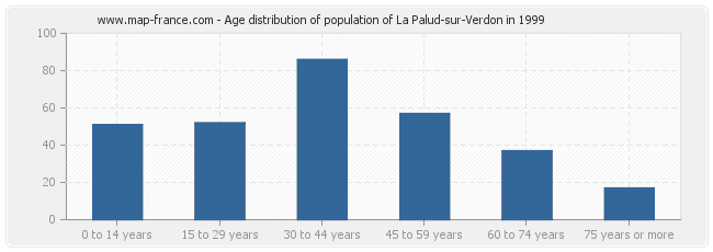Age distribution of population of La Palud-sur-Verdon in 1999